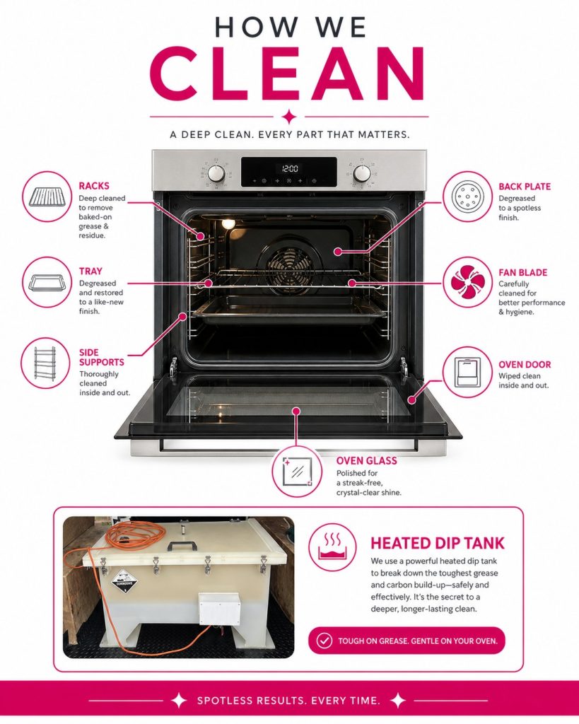 How we clean ovens in Redditch showing oven racks, tray, side supports, back plate, fan blade, oven door, oven glass and heated dip tank process