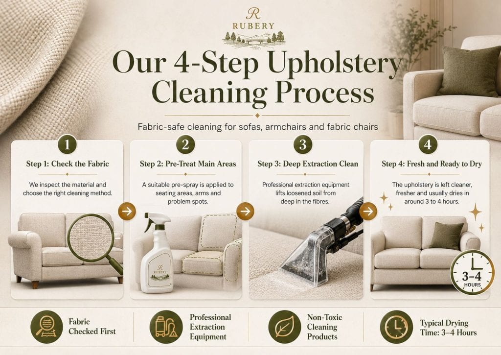 Rubery upholstery cleaning 4 step process showing fabric inspection pre treatment extraction cleaning and 3 to 4 hour drying time
